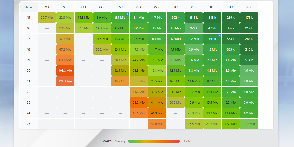 Neue Marktwertübersicht
